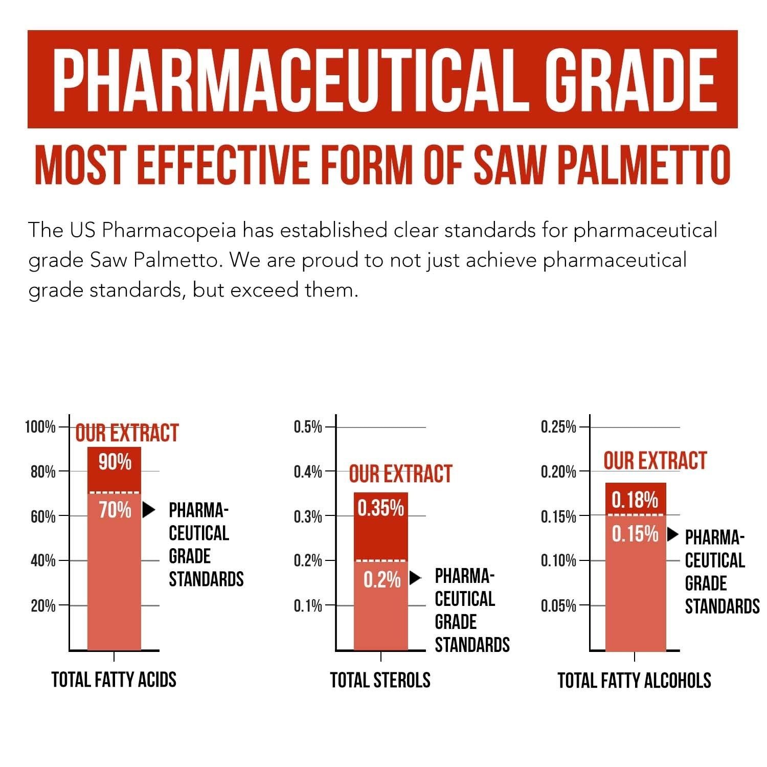 Saw Palmetto Extract 10X Potency + Pumpkin Seed Oil – Prostate Health & Hair Gro