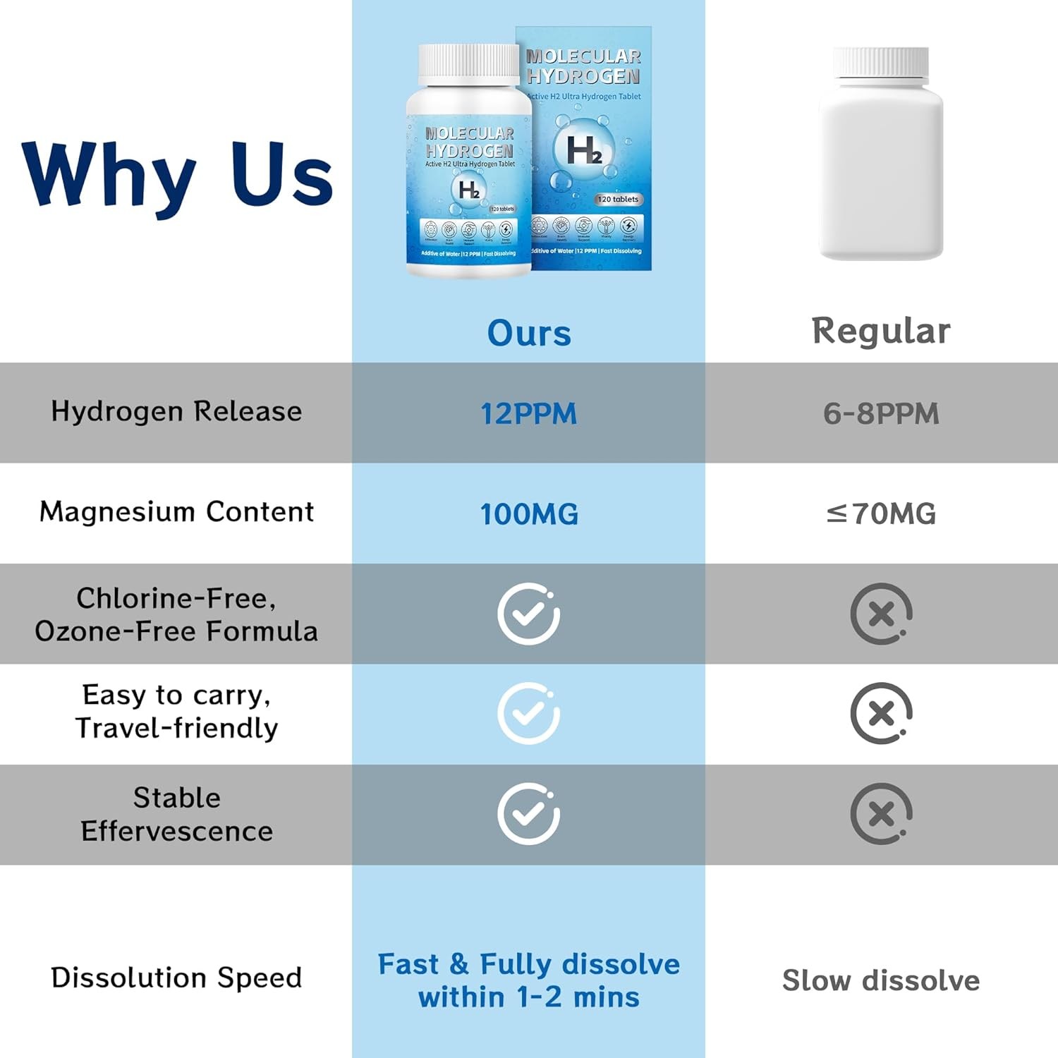 Molecular Hydrogen Tablets 12 PPM Hydrogen Water Supplement with Magnesium