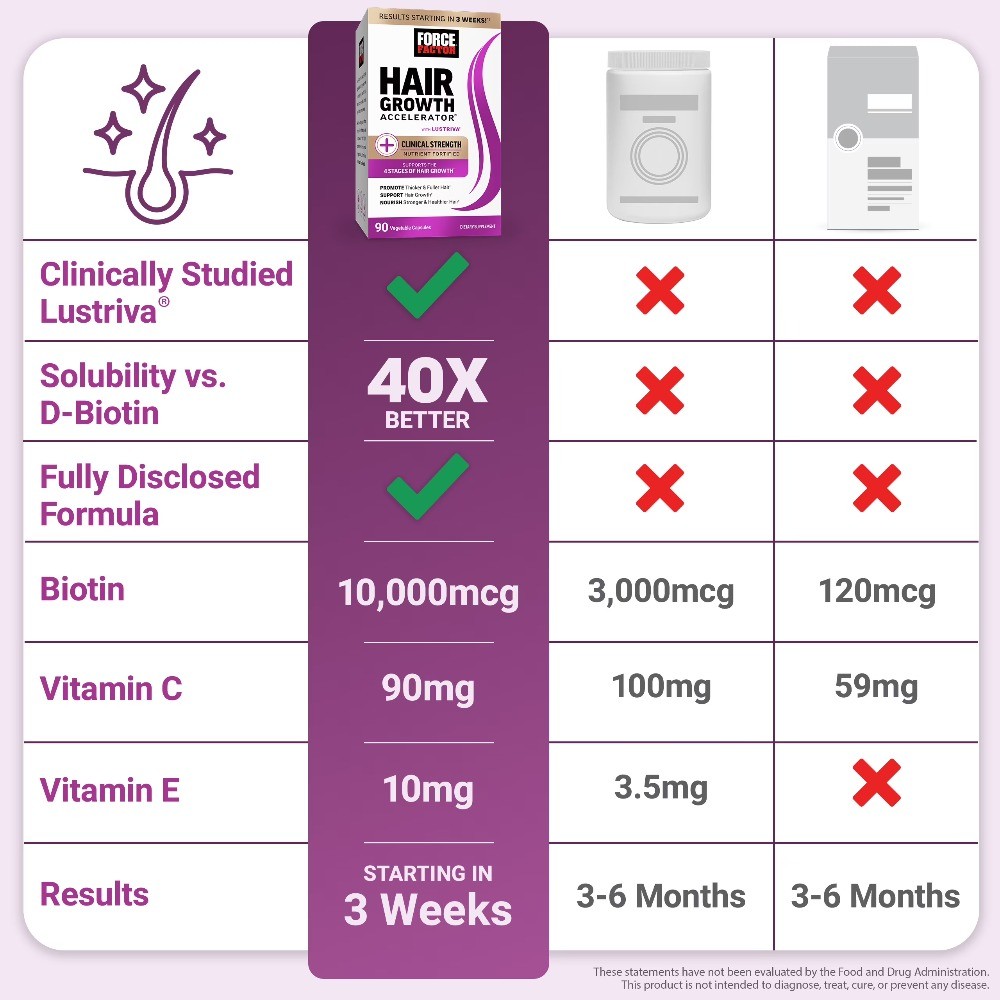 Force Factor Hair Growth Accelerator, Hair Growth Vitamins for Women & Men
